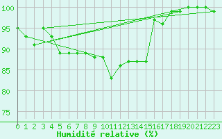 Courbe de l'humidit relative pour Lake Vyrnwy