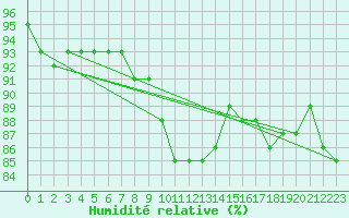 Courbe de l'humidit relative pour Wien Mariabrunn