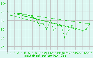 Courbe de l'humidit relative pour Kitzingen
