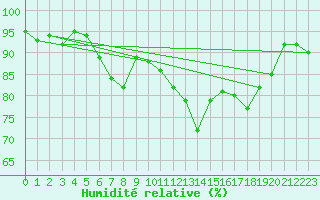 Courbe de l'humidit relative pour Aigen Im Ennstal