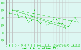 Courbe de l'humidit relative pour Aix-la-Chapelle (All)