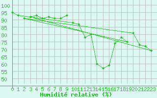 Courbe de l'humidit relative pour Houdelaincourt (55)