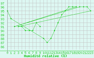 Courbe de l'humidit relative pour Grandfresnoy (60)