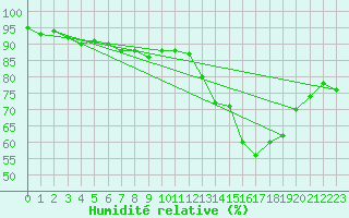 Courbe de l'humidit relative pour Clermont de l'Oise (60)