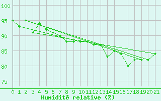Courbe de l'humidit relative pour Porto Velho