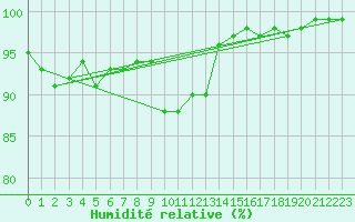 Courbe de l'humidit relative pour Rohrbach