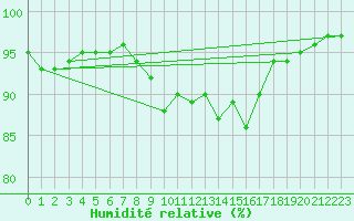 Courbe de l'humidit relative pour Saint-Brieuc (22)