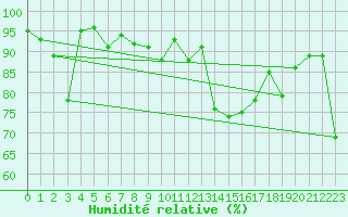Courbe de l'humidit relative pour Zumarraga-Urzabaleta