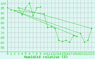 Courbe de l'humidit relative pour Grimsel Hospiz