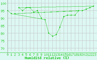 Courbe de l'humidit relative pour Warth