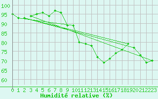 Courbe de l'humidit relative pour Berkenhout AWS
