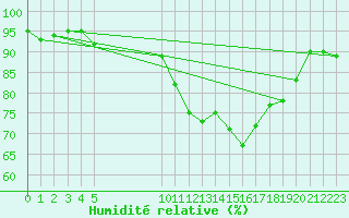 Courbe de l'humidit relative pour Vias (34)