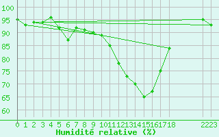 Courbe de l'humidit relative pour Clermont de l'Oise (60)