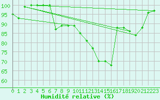 Courbe de l'humidit relative pour Fribourg (All)