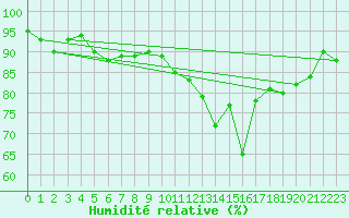Courbe de l'humidit relative pour Villacoublay (78)