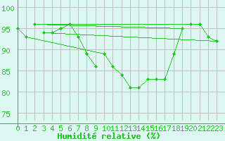 Courbe de l'humidit relative pour Cabo Peas