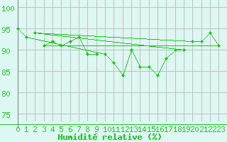 Courbe de l'humidit relative pour Florennes (Be)