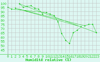 Courbe de l'humidit relative pour Chaumont (Sw)