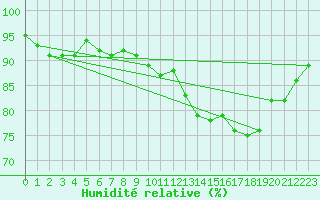 Courbe de l'humidit relative pour Kleine-Brogel (Be)