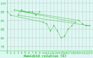 Courbe de l'humidit relative pour Ancey (21)