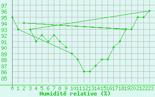 Courbe de l'humidit relative pour West Freugh
