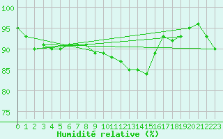 Courbe de l'humidit relative pour Hallands Vadero