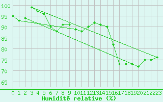 Courbe de l'humidit relative pour Manschnow