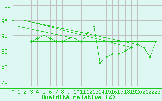 Courbe de l'humidit relative pour Orschwiller (67)