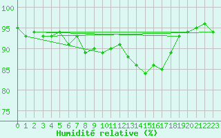 Courbe de l'humidit relative pour Ploeren (56)