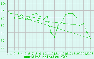 Courbe de l'humidit relative pour Grenoble/St-Etienne-St-Geoirs (38)