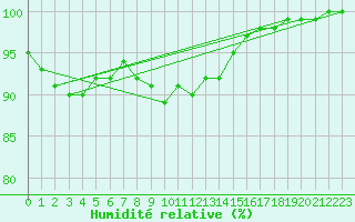 Courbe de l'humidit relative pour Plauen