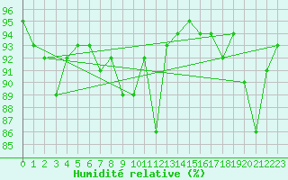 Courbe de l'humidit relative pour Arosa