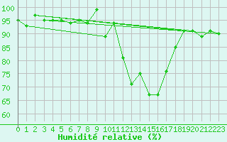Courbe de l'humidit relative pour La Molina