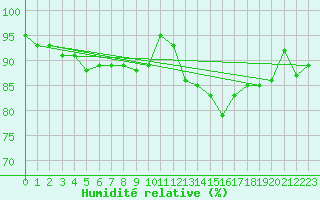 Courbe de l'humidit relative pour Lige Bierset (Be)