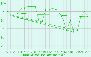 Courbe de l'humidit relative pour Rmering-ls-Puttelange (57)