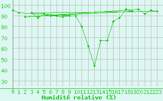 Courbe de l'humidit relative pour La Brvine (Sw)