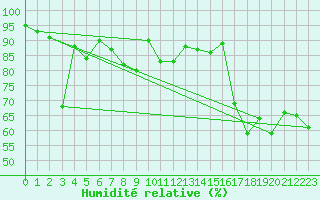 Courbe de l'humidit relative pour Napf (Sw)