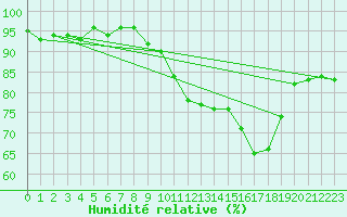 Courbe de l'humidit relative pour Frontenay (79)
