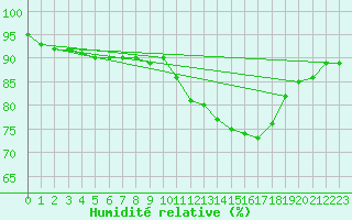 Courbe de l'humidit relative pour Charleroi (Be)