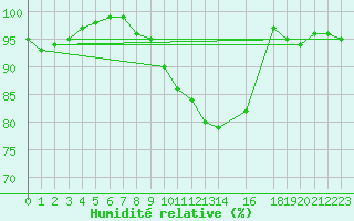 Courbe de l'humidit relative pour Recoules de Fumas (48)