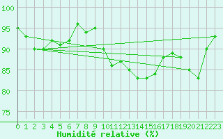 Courbe de l'humidit relative pour Vanclans (25)