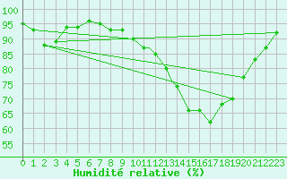 Courbe de l'humidit relative pour Northolt