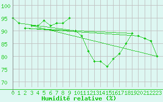 Courbe de l'humidit relative pour Agde (34)