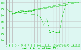 Courbe de l'humidit relative pour Mont-de-Marsan (40)