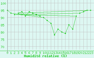 Courbe de l'humidit relative pour Bad Salzuflen