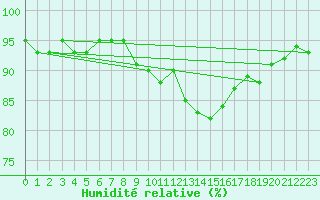 Courbe de l'humidit relative pour Drumalbin