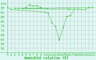 Courbe de l'humidit relative pour Bergn / Latsch