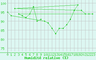 Courbe de l'humidit relative pour La Fretaz (Sw)