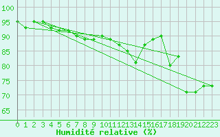 Courbe de l'humidit relative pour Charleroi (Be)