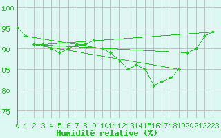 Courbe de l'humidit relative pour Liefrange (Lu)